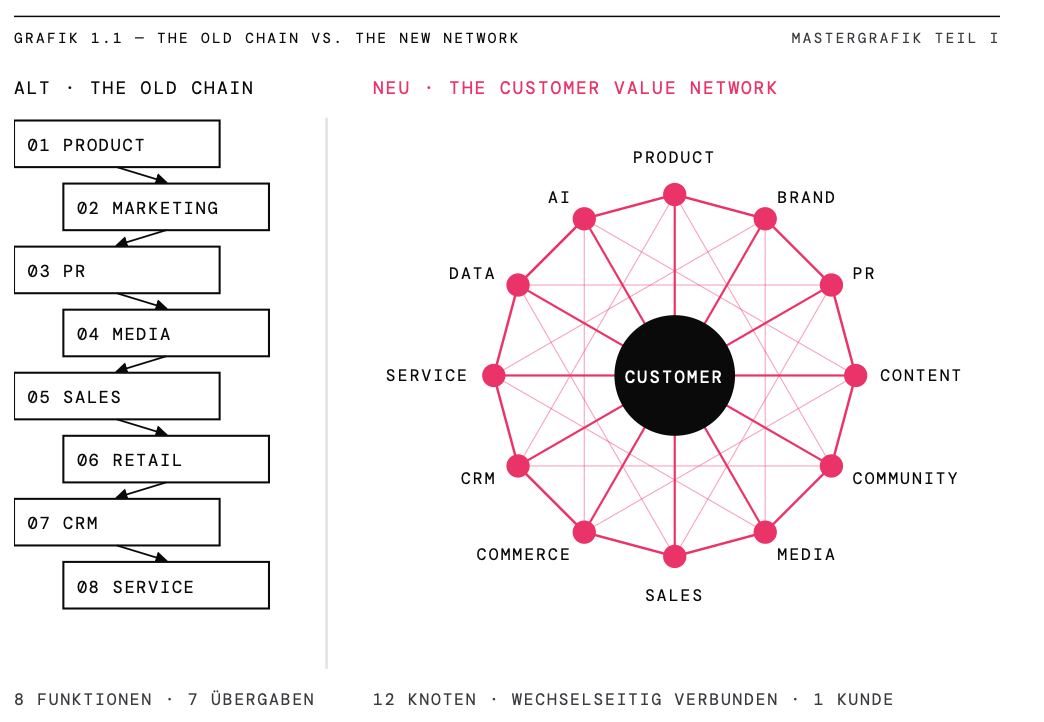 Alt vs. Neu — The Old Chain vs. The Customer Value Network