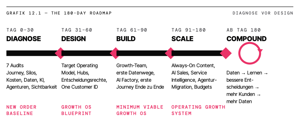 The 180-Day Roadmap — Diagnose · Design · Build · Scale · Compound